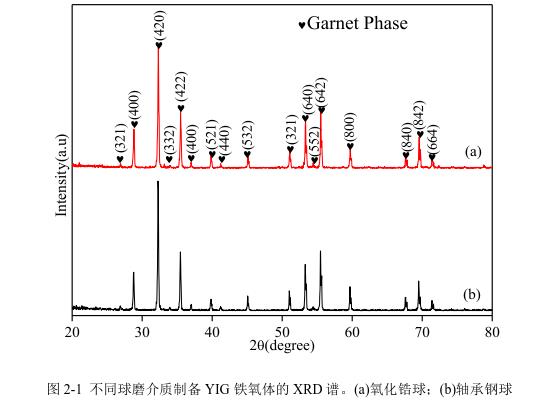 不同球磨介質(zhì)制備YIG 鐵氧體的 XRD 譜。(a)氧化鋯球；(b)軸承鋼球 